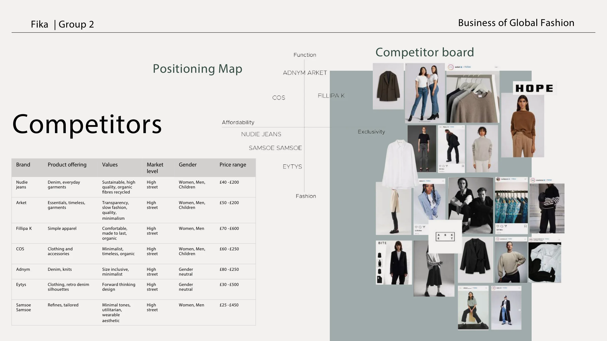 Competitors — brand comparison table, a positioning map of affordability against exclusivity, and the competitor board with Arket, COS, Filippa K, Nudie Jeans and Hope.
